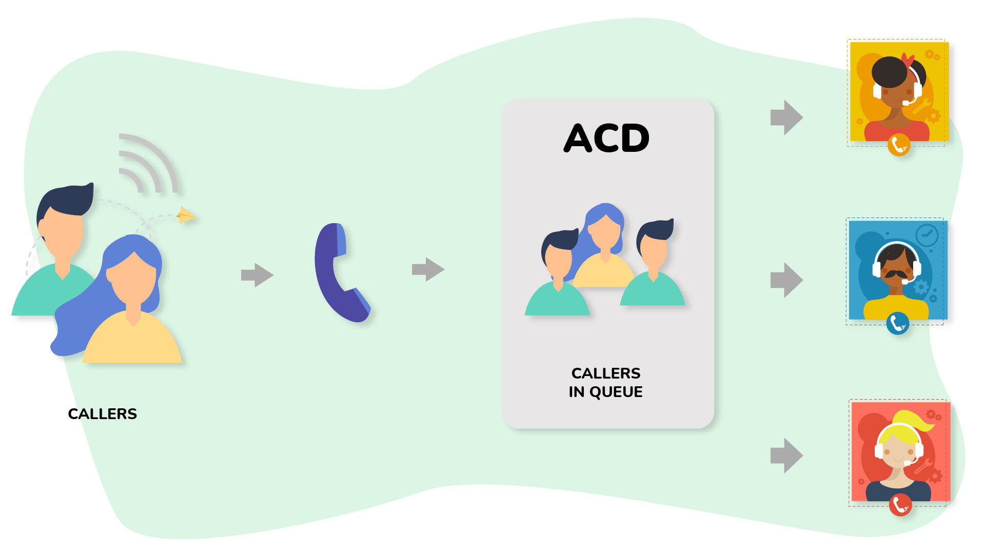 What is ACD or Automatic Call Distribution