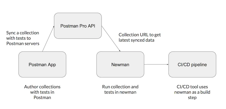 Ziwo - Postman API Testing Ziwo - Postman API Testing