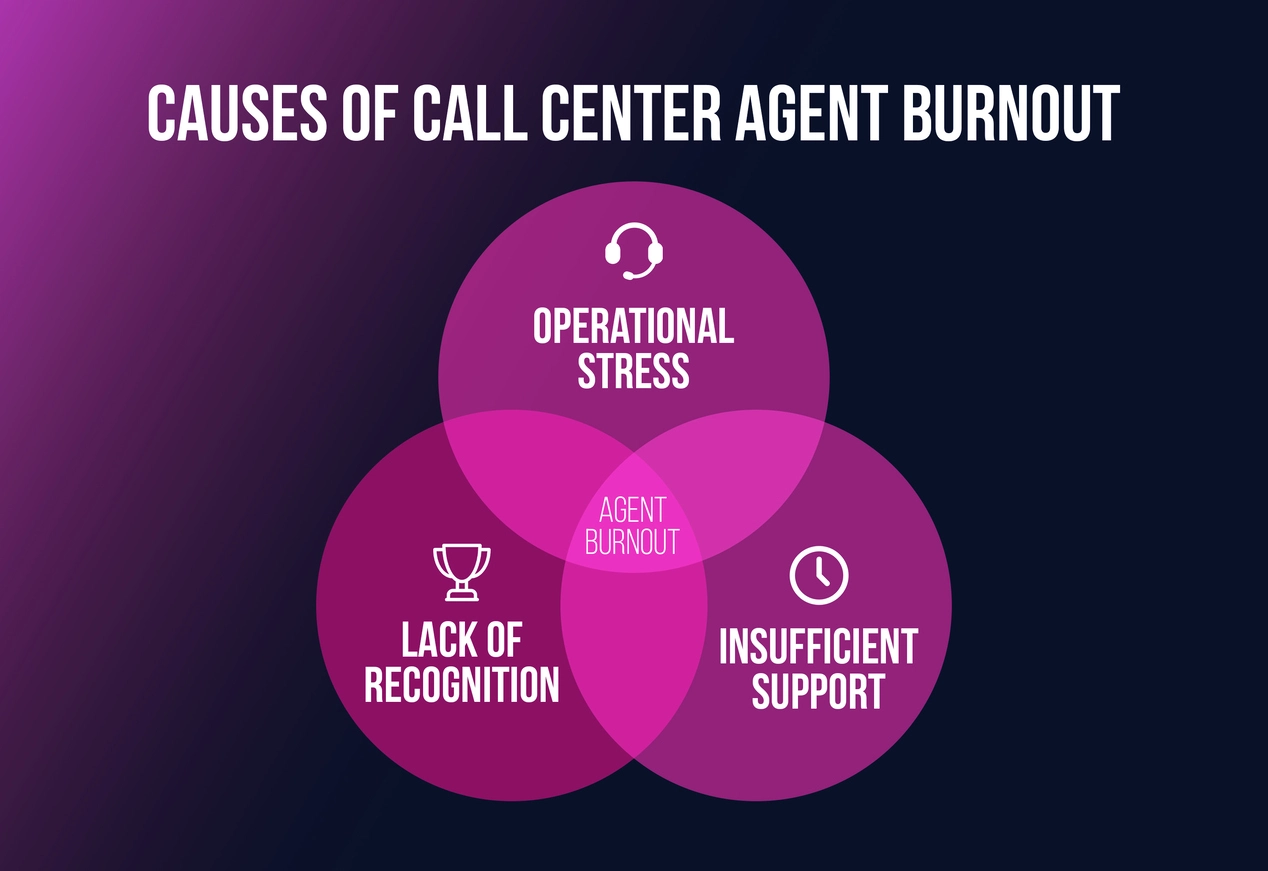 Venn diagram illustrating causes of agent burnout: operational stress, lack of recognition, and insufficient support intersecting in the center.