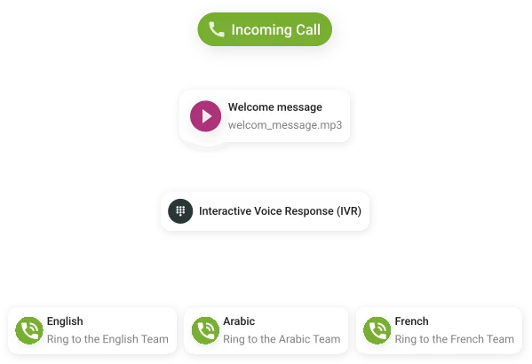 flow diagram: incoming call, welcome message, and IVR in 3 languages